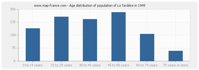 Age distribution of population of La Tardière in 1999